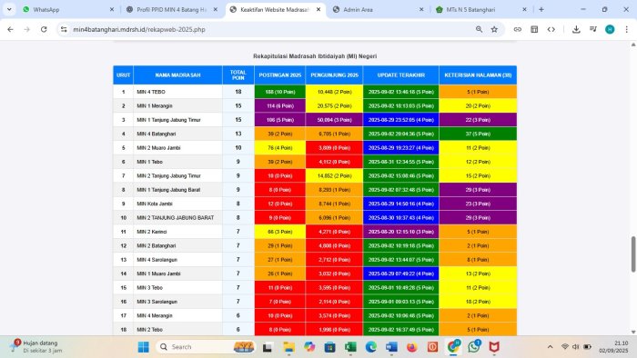 Tim Website MIN 4 Batanghari Berkomitmen Hadirkan Informasi Terupdate
